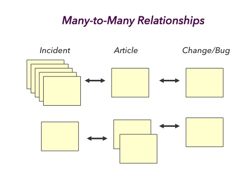 Many-to-many relationships between incidents and articles